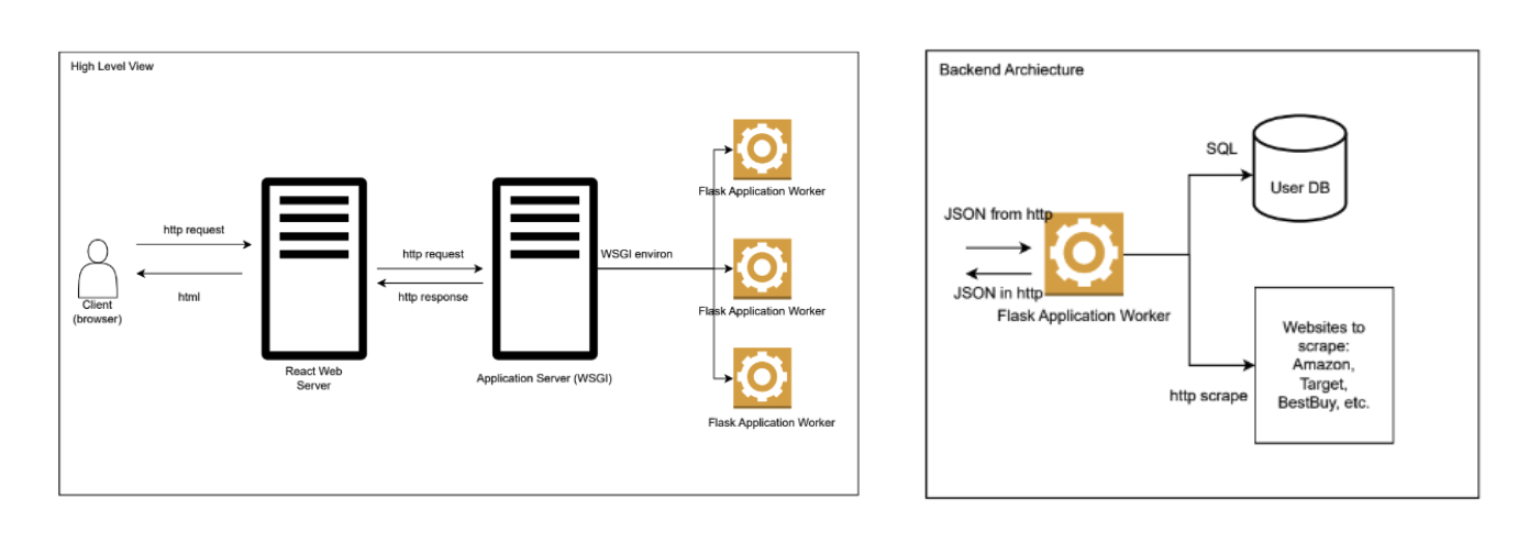 Frugal Finder Software Architecture